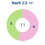 Donutdiagramm Nach 2:2: Gewonnen vs. verloren