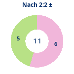 Donutdiagramm Nach 2:2: Gewonnen vs. verloren