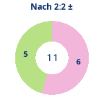 Donutdiagramm Nach 2:2: Gewonnen vs. verloren