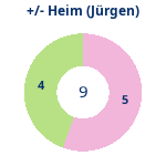 Donutdiagramm Gewonnen vs. verloren – Heimspiele (jürgen)
