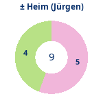 Donutdiagramm Gewonnen vs. verloren – Heimspiele (jürgen)