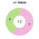 Donutdiagramm Gewonnen vs. verloren – Heimspiele