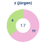Donutdiagramm Gewonnen vs. verloren (jürgen)