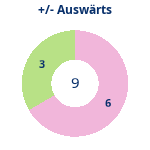Donutdiagramm Gewonnen vs. verloren – Auswärtsspiele