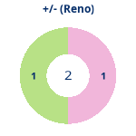 Donutdiagramm Gewonnen vs. verloren (reno)