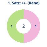 Donutdiagramm Satz 1: Gewonnen vs. verloren (reno)