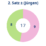 Donutdiagramm Satz 2: Gewonnen vs. verloren (jürgen)