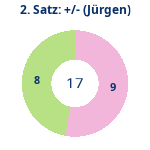 Donutdiagramm Satz 2: Gewonnen vs. verloren (jürgen)