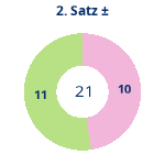 Donutdiagramm Satz 2: Gewonnen vs. verloren