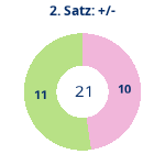 Donutdiagramm Satz 2: Gewonnen vs. verloren