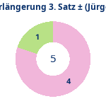 Donutdiagramm Verlängerung Satz 3: Gewonnen vs. verloren (jürgen)