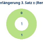 Donutdiagramm Verlängerung Satz 3: Gewonnen vs. verloren (reno)