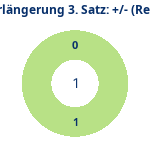 Donutdiagramm Verlängerung Satz 3: Gewonnen vs. verloren (reno)