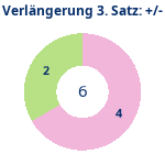 Donutdiagramm Verlängerung Satz 3: Gewonnen vs. verloren