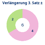 Donutdiagramm Verlängerung Satz 3: Gewonnen vs. verloren