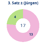 Donutdiagramm Satz 3: Gewonnen vs. verloren (jürgen)