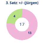 Donutdiagramm Satz 3: Gewonnen vs. verloren (jürgen)
