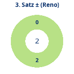 Donutdiagramm Satz 3: Gewonnen vs. verloren (reno)