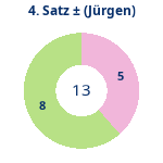 Donutdiagramm Satz 4: Gewonnen vs. verloren (jürgen)