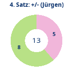 Donutdiagramm Satz 4: Gewonnen vs. verloren (jürgen)