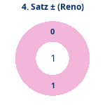 Donutdiagramm Satz 4: Gewonnen vs. verloren (reno)