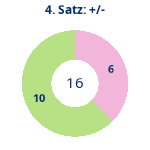 Donutdiagramm Satz 4: Gewonnen vs. verloren
