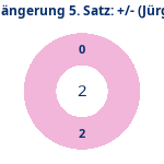 Donutdiagramm Verlängerung Satz 5: Gewonnen vs. verloren (jürgen)