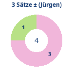 Donutdiagramm 3-Satz-Spiele: Gewonnen vs. verloren (jürgen)