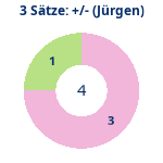 Donutdiagramm 3-Satz-Spiele: Gewonnen vs. verloren (jürgen)