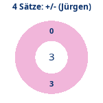 Donutdiagramm 4-Satz-Spiele: Gewonnen vs. verloren (jürgen)
