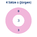 Donutdiagramm 4-Satz-Spiele: Gewonnen vs. verloren (jürgen)