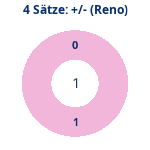 Donutdiagramm 4-Satz-Spiele: Gewonnen vs. verloren (reno)