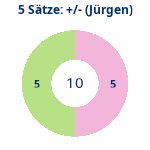 Donutdiagramm 5-Satz-Spiele: Gewonnen vs. verloren (jürgen)