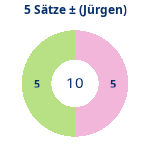 Donutdiagramm 5-Satz-Spiele: Gewonnen vs. verloren (jürgen)