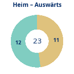 Donutdiagramm Anzahl Heim- und Auswärtsspiele
