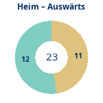 Donutdiagramm Anzahl Heim- und Auswärtsspiele