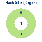 Donutdiagramm Nach 0:1: Gewonnen vs. verloren (jürgen)