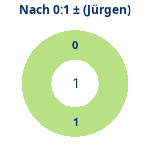 Donutdiagramm Nach 0:1: Gewonnen vs. verloren (jürgen)