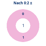 Donutdiagramm Nach 0:2: Gewonnen vs. verloren