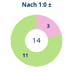 Donutdiagramm Nach 1:0: Gewonnen vs. verloren
