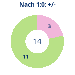 Donutdiagramm Nach 1:0: Gewonnen vs. verloren