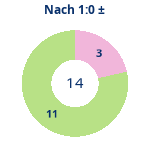 Donutdiagramm Nach 1:0: Gewonnen vs. verloren