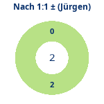 Donutdiagramm Nach 1:1: Gewonnen vs. verloren (jürgen)