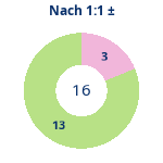 Donutdiagramm Nach 1:1: Gewonnen vs. verloren