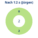 Donutdiagramm Nach 1:2: Gewonnen vs. verloren (jürgen)