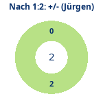 Donutdiagramm Nach 1:2: Gewonnen vs. verloren (jürgen)