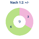 Donutdiagramm Nach 1:2: Gewonnen vs. verloren