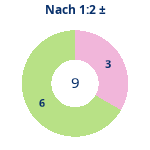 Nach 1:2: Gewonnen vs. verloren. Donutdiagramm Nach 1:2: Gewonnen vs. verloren
