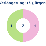 Donutdiagramm Verlängerung: Gewonnen vs. verloren (jürgen)