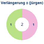 Verlängerung: Gewonnen vs. verloren (jürgen). Donutdiagramm Verlängerung: Gewonnen vs. verloren (jürgen)